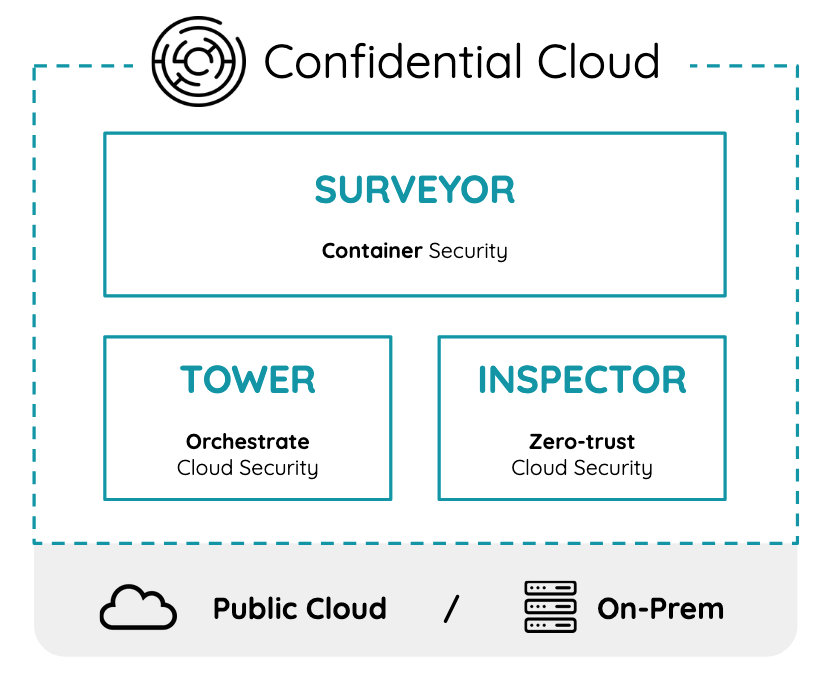 Confidential Cloud Legal