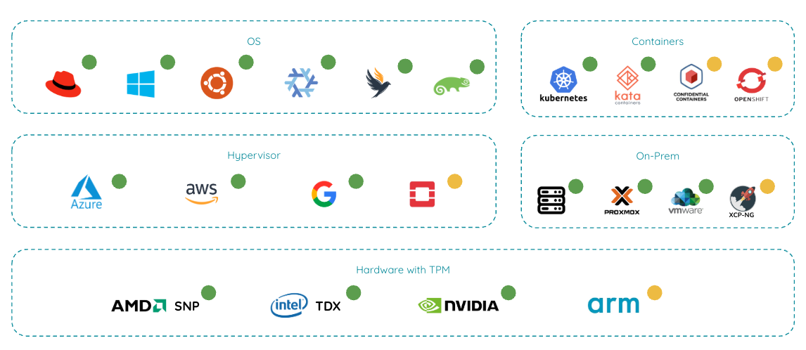 CanaryBit Confidential Cloud Support
