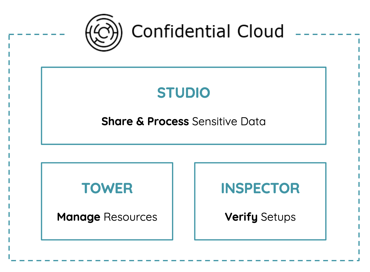 Confidential Cloud Architecture