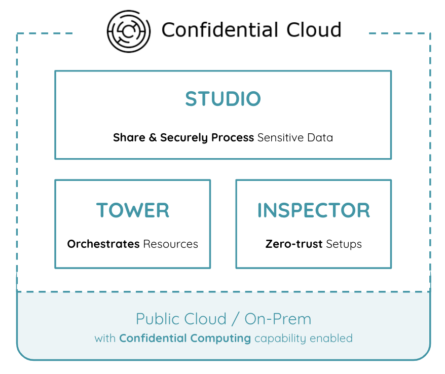 Confidential Cloud Architecture